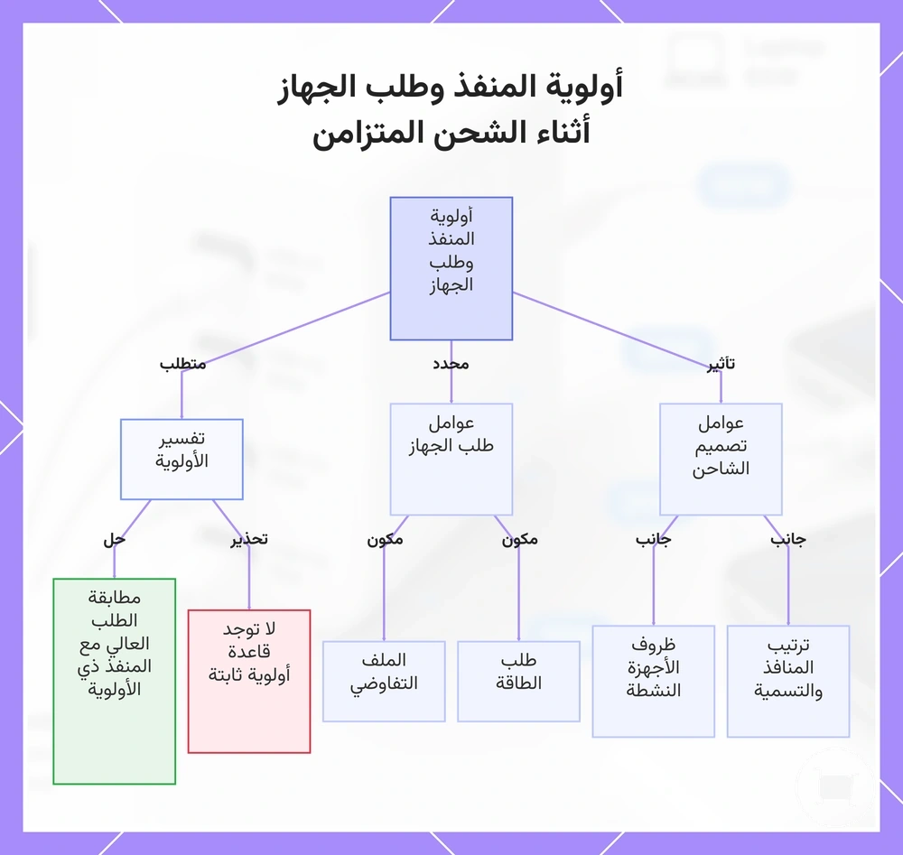 أولوية المنفذ وطلب الجهاز أثناء الشحن المتزامن