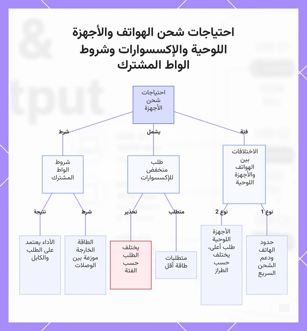 احتياجات شحن الهواتف والأجهزة اللوحية والإكسسوارات وشروط الواط المشترك