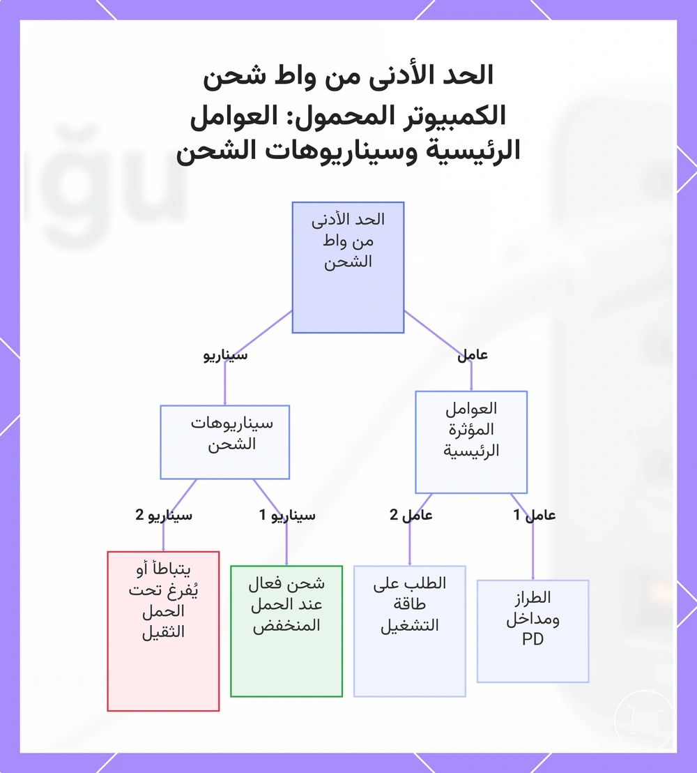 الحد الأدنى من واط شحن الكمبيوتر المحمول: العوامل الرئيسية وسيناريوهات الشحن