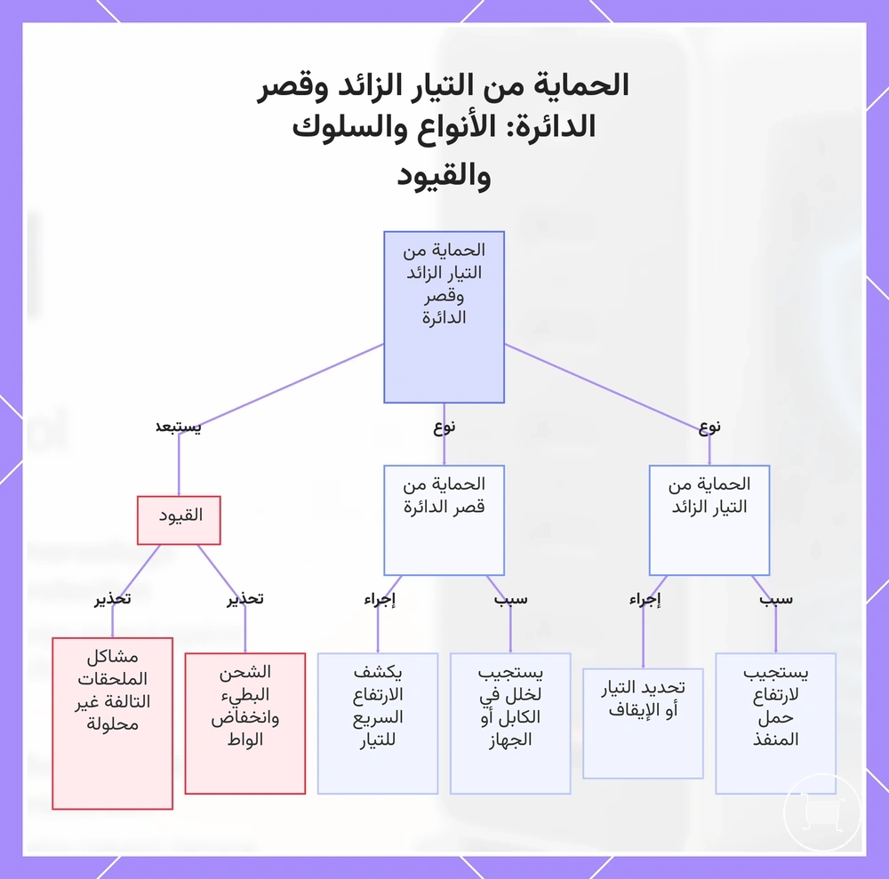 الحماية من التيار الزائد وقصر الدائرة: الأنواع والسلوك والقيود