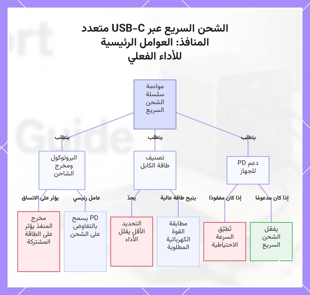 الشحن السريع عبر USB-C متعدد المنافذ: العوامل الرئيسية للأداء الفعلي