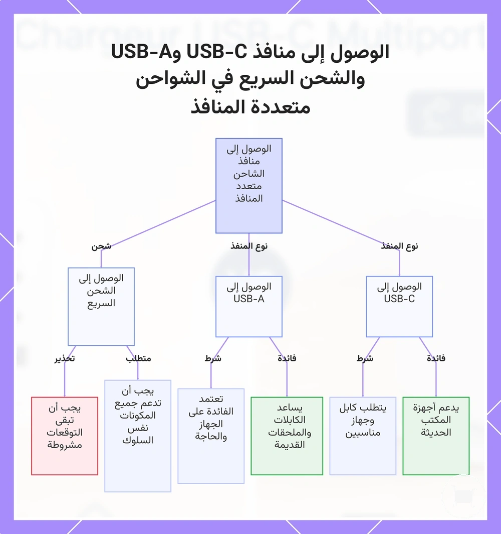 الوصول إلى منافذ USB-C وUSB-A والشحن السريع في الشواحن متعددة المنافذ