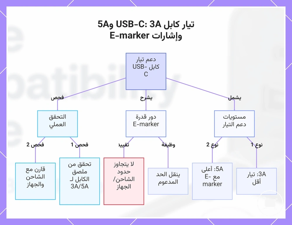 تيار كابل USB-C: 3A و5A وإشارات E-marker