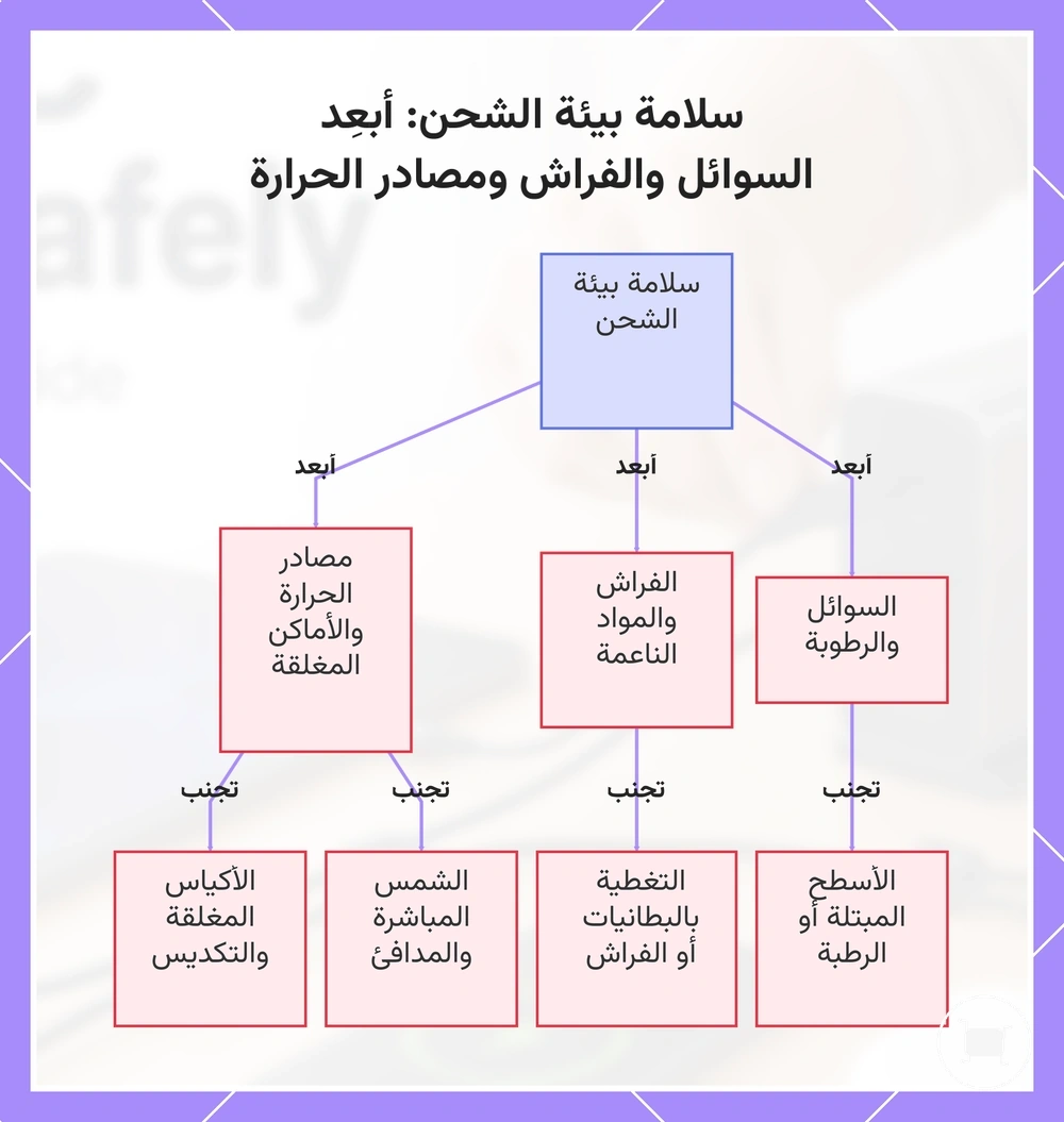 سلامة بيئة الشحن: أبعِد السوائل والفراش ومصادر الحرارة
