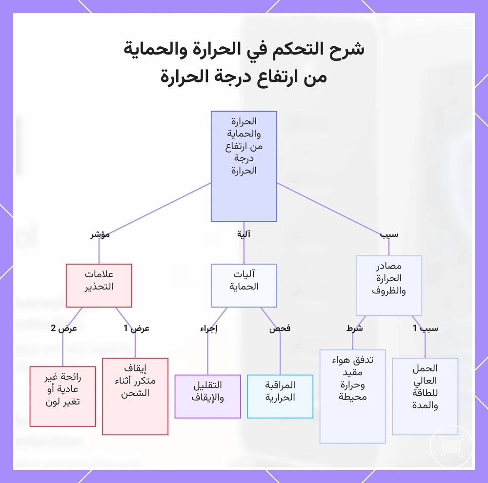 شرح التحكم في الحرارة والحماية من ارتفاع درجة الحرارة