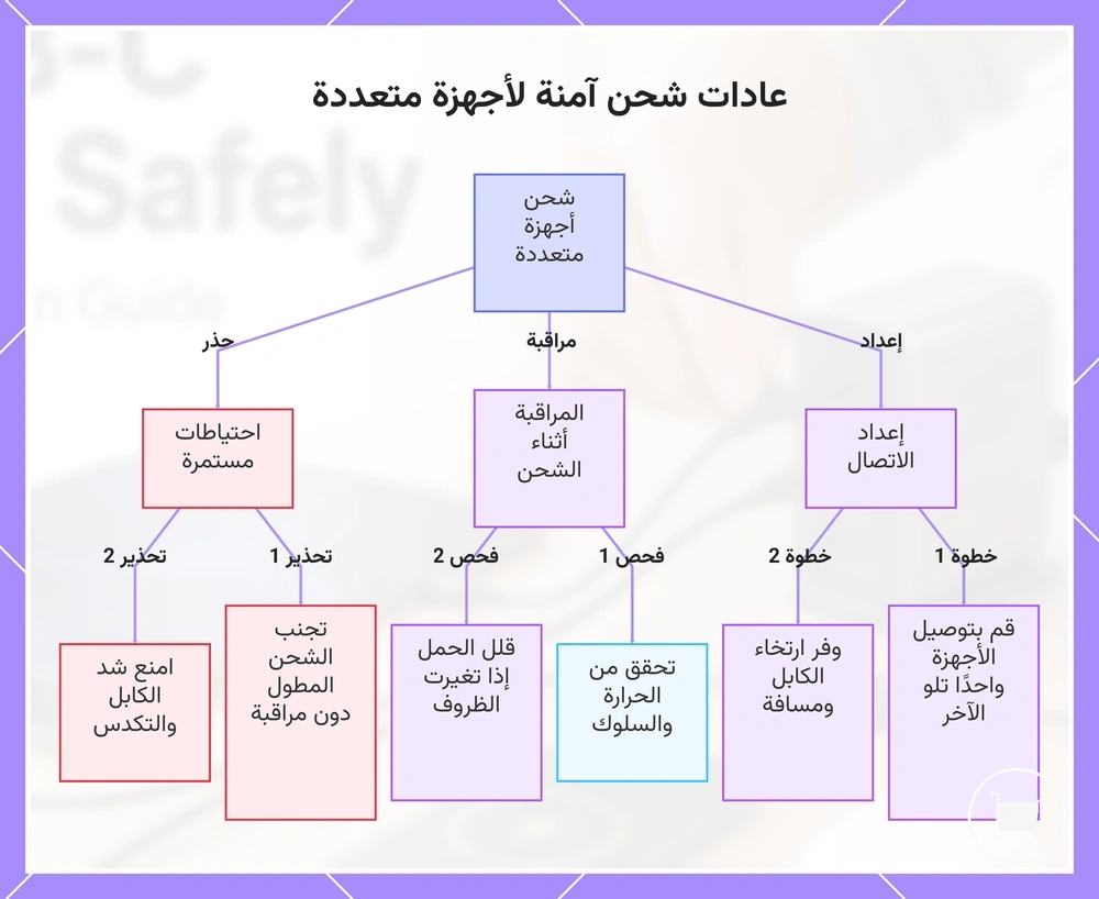 عادات شحن آمنة لأجهزة متعددة