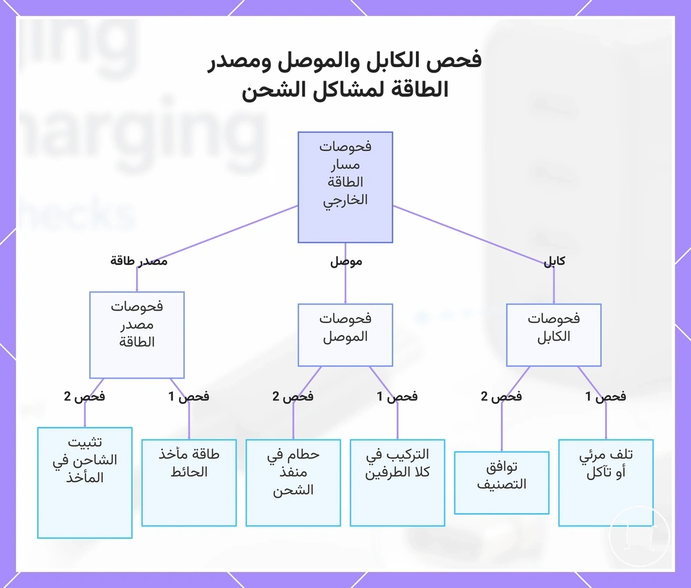فحص الكابل والموصل ومصدر الطاقة لمشاكل الشحن