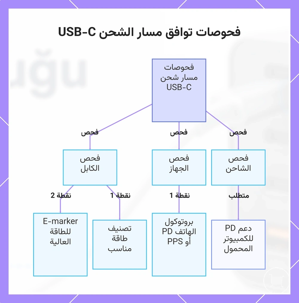فحوصات توافق مسار الشحن USB-C