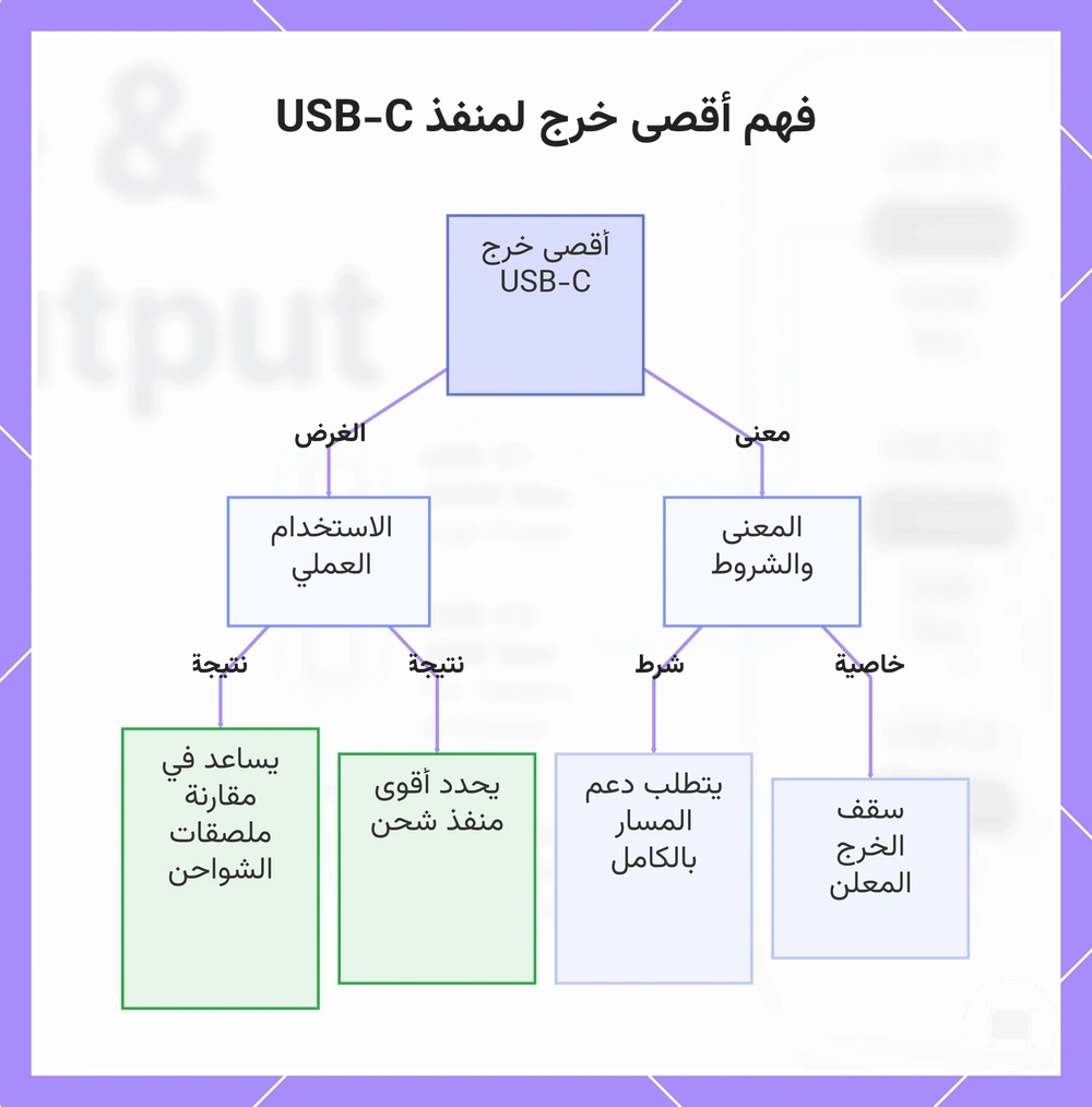 فهم أقصى خرج لمنفذ USB-C
