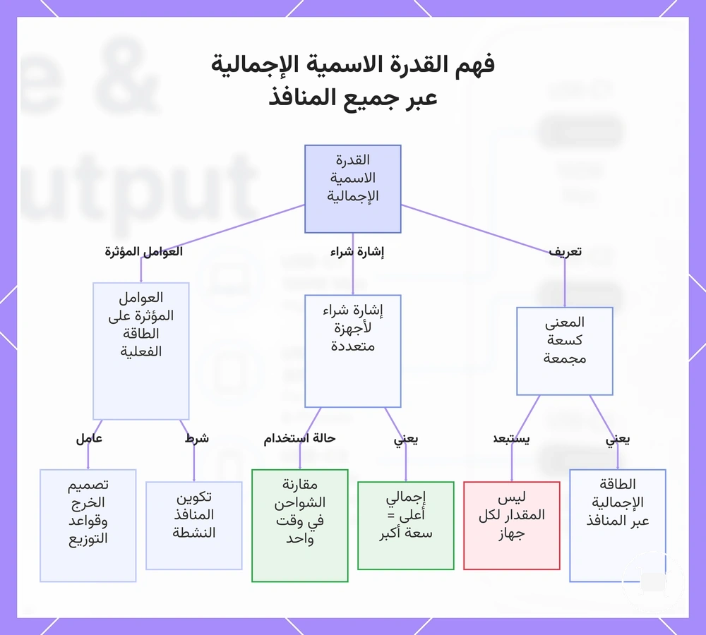 فهم القدرة الاسمية الإجمالية عبر جميع المنافذ