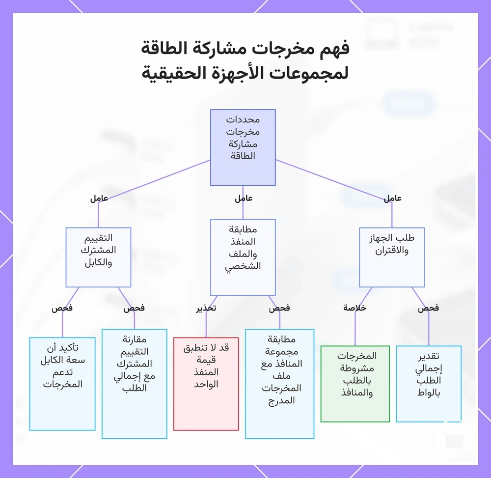 فهم مخرجات مشاركة الطاقة لمجموعات الأجهزة الحقيقية