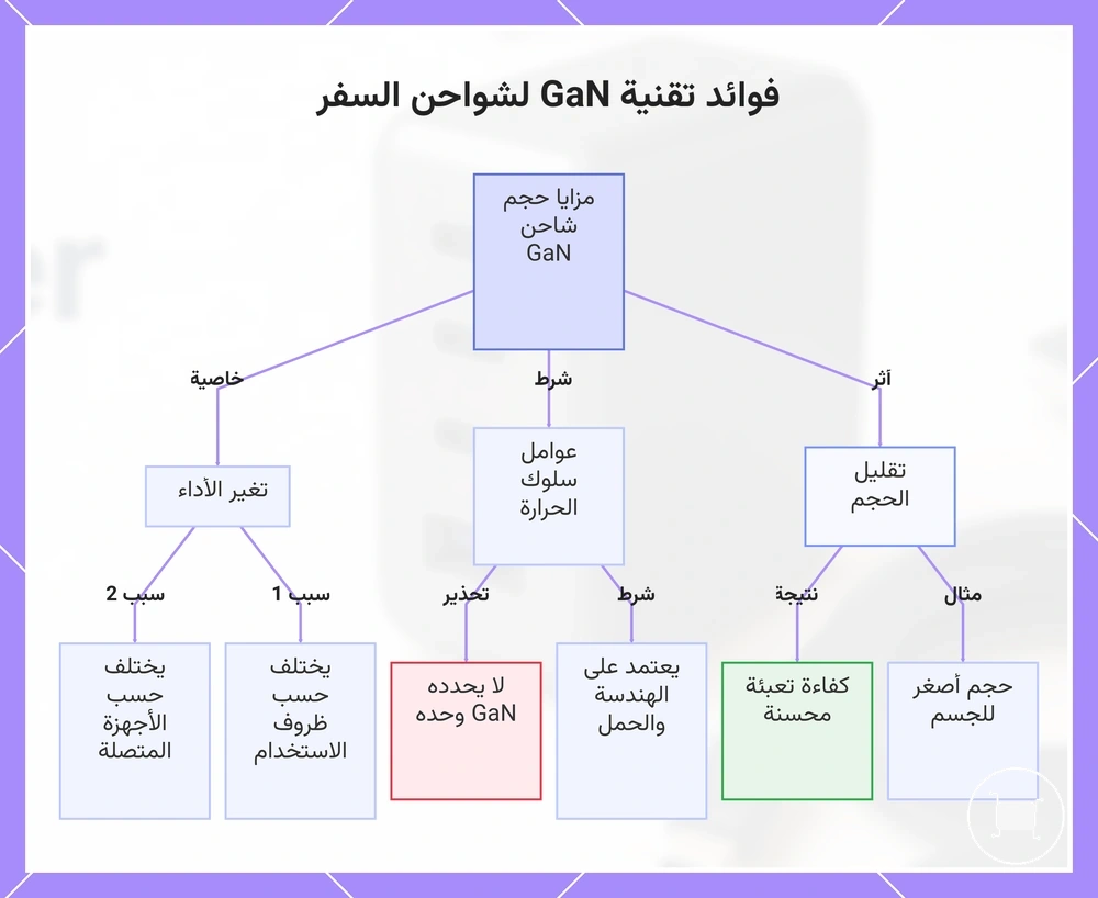 فوائد تقنية GaN لشواحن السفر