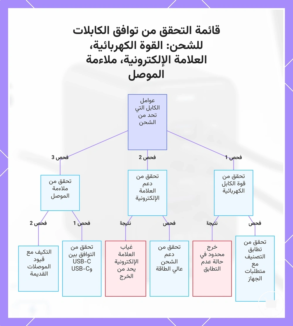 قائمة التحقق من توافق الكابلات للشحن: القوة الكهربائية، العلامة الإلكترونية، ملاءمة الموصل