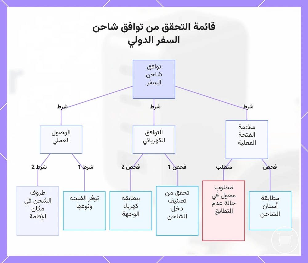 قائمة التحقق من توافق شاحن السفر الدولي