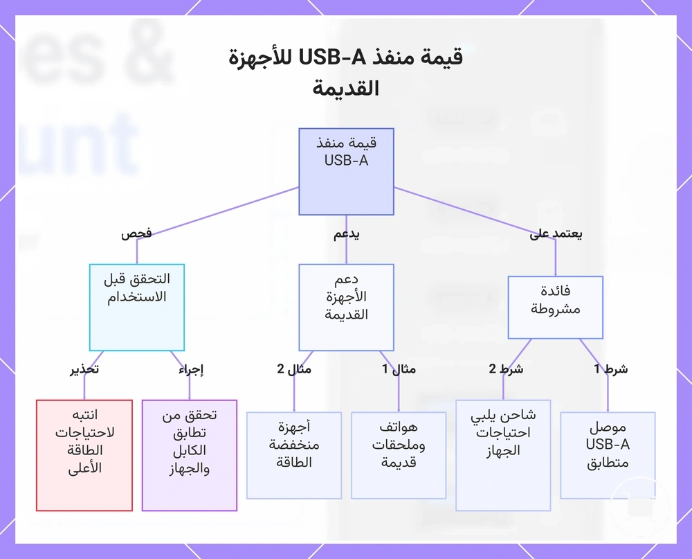 قيمة منفذ USB-A للأجهزة القديمة