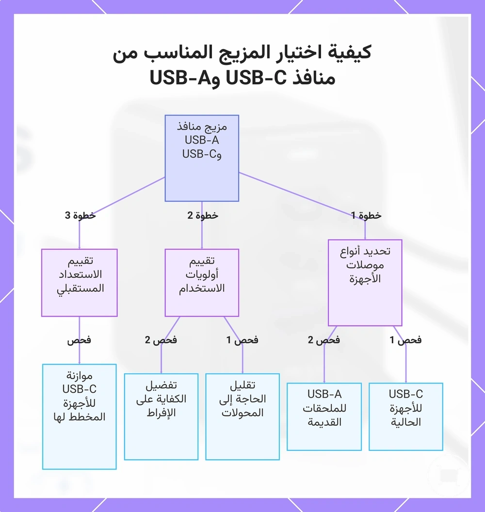 كيفية اختيار المزيج المناسب من منافذ USB-C وUSB-A