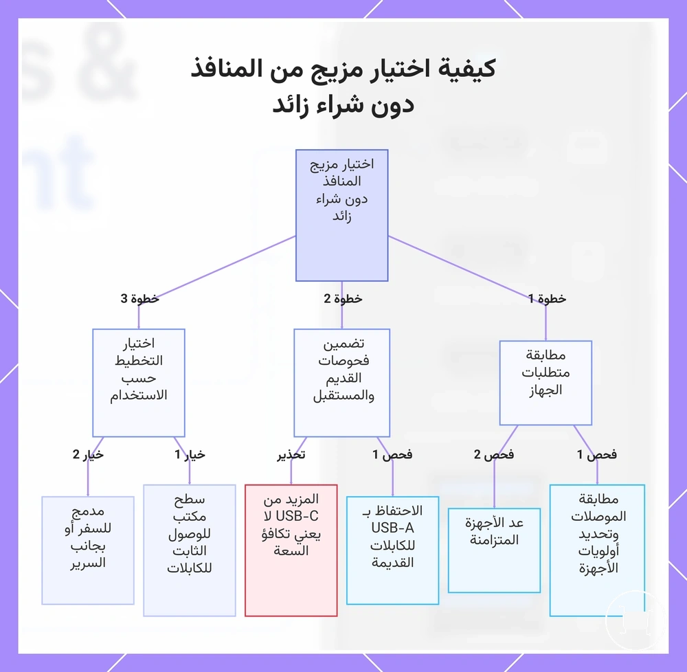 كيفية اختيار مزيج من المنافذ دون شراء زائد