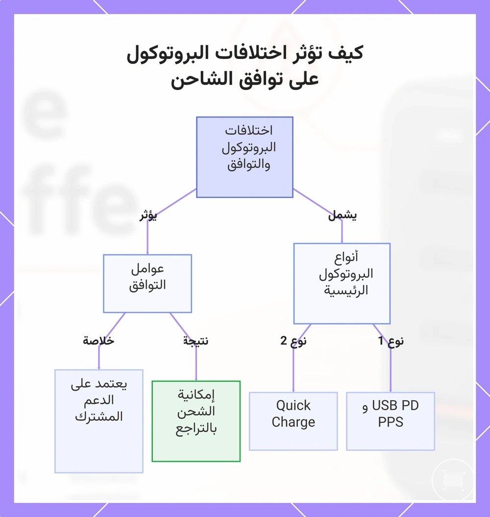كيف تؤثر اختلافات البروتوكول على توافق الشاحن