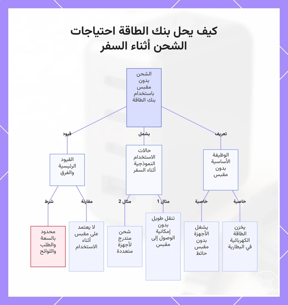 كيف يحل بنك الطاقة احتياجات الشحن أثناء السفر