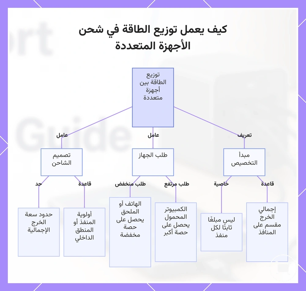 كيف يعمل توزيع الطاقة في شحن الأجهزة المتعددة