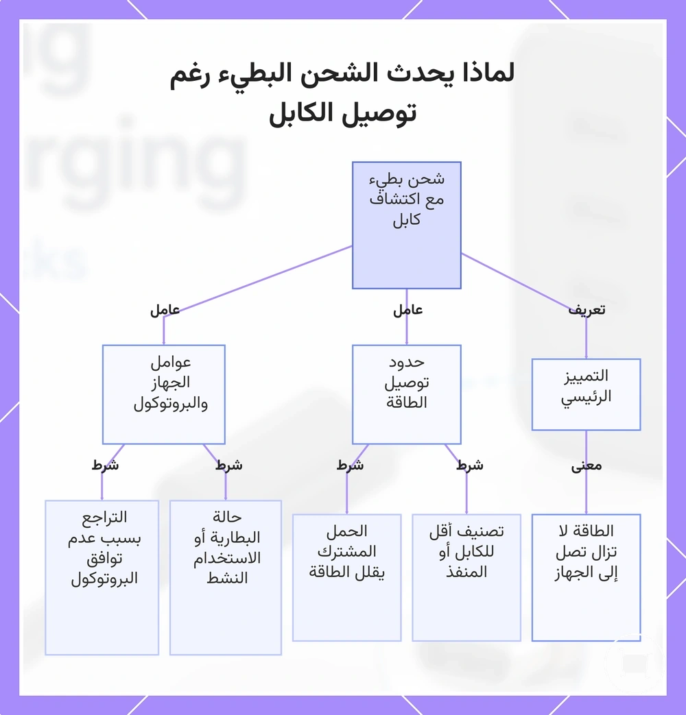 لماذا يحدث الشحن البطيء رغم توصيل الكابل