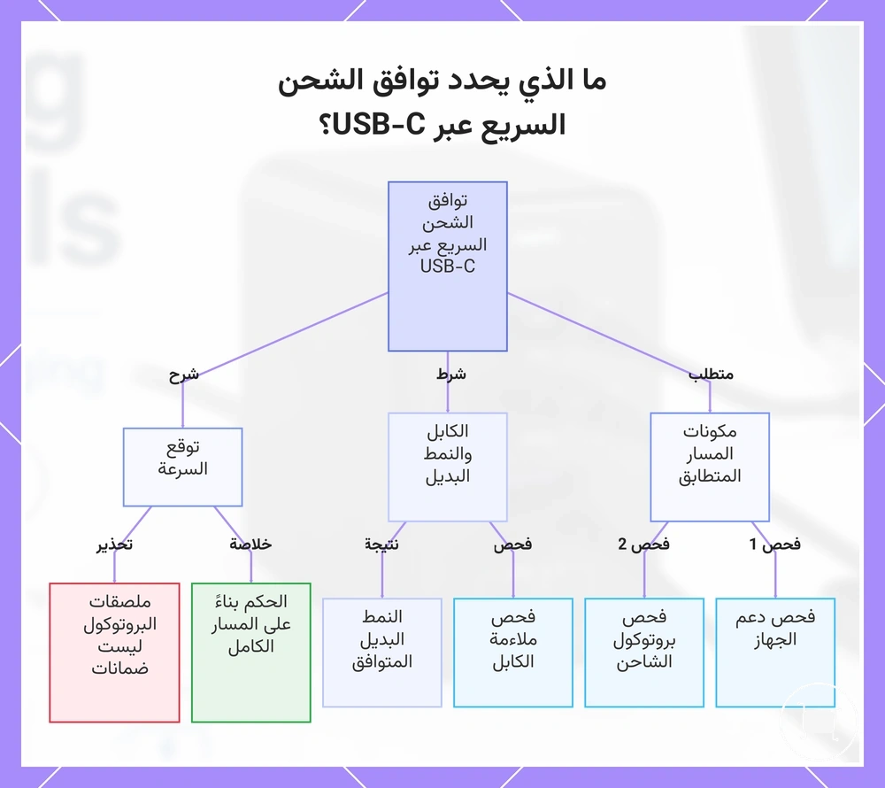 ما الذي يحدد توافق الشحن السريع عبر USB-C؟