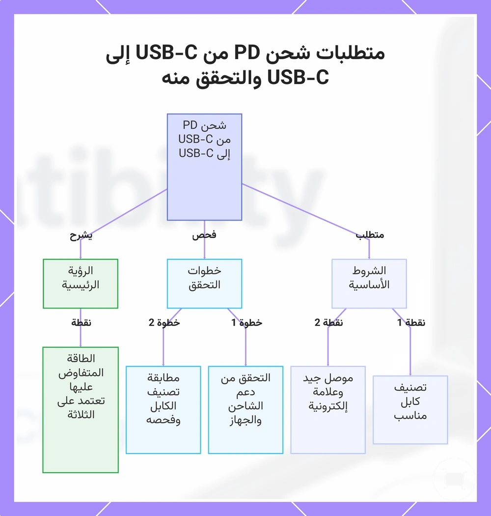 متطلبات شحن PD من USB-C إلى USB-C والتحقق منه