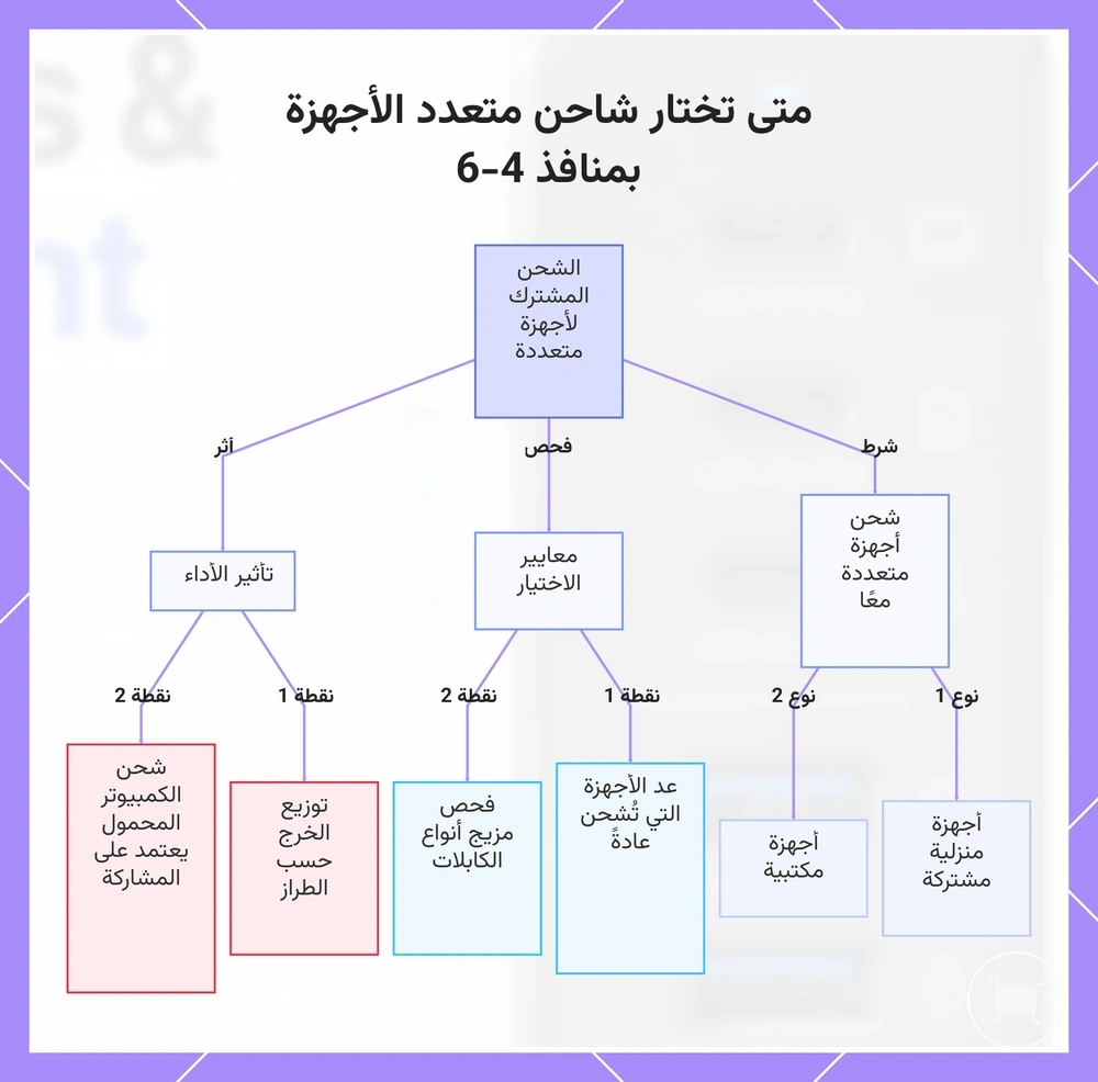 متى تختار شاحن متعدد الأجهزة بمنافذ 4-6