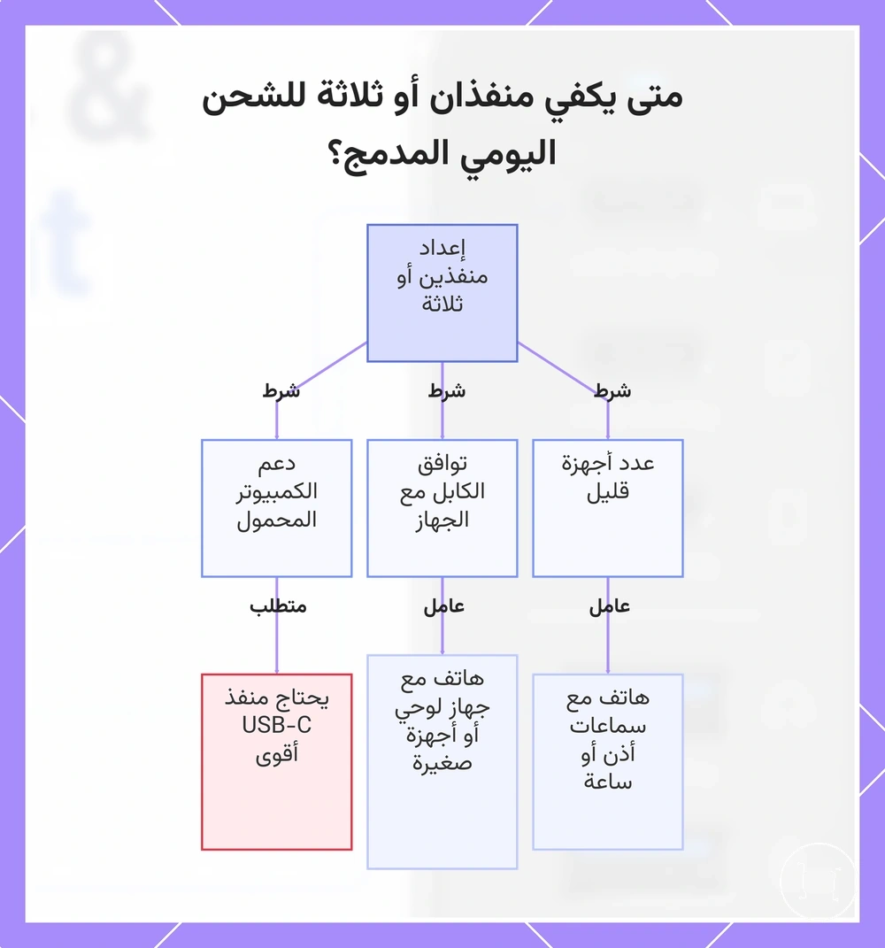 متى يكفي منفذان أو ثلاثة للشحن اليومي المدمج؟