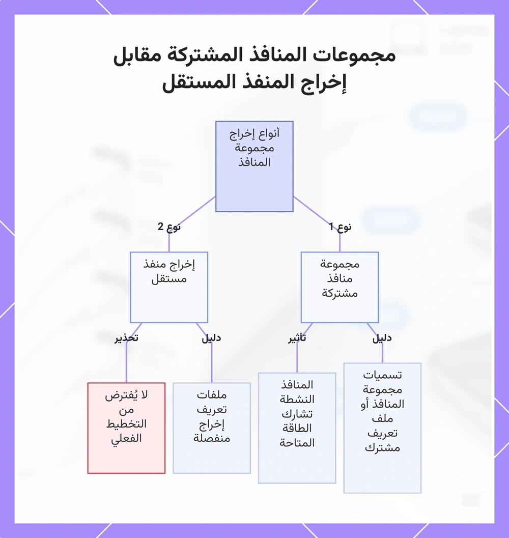 مجموعات المنافذ المشتركة مقابل إخراج المنفذ المستقل