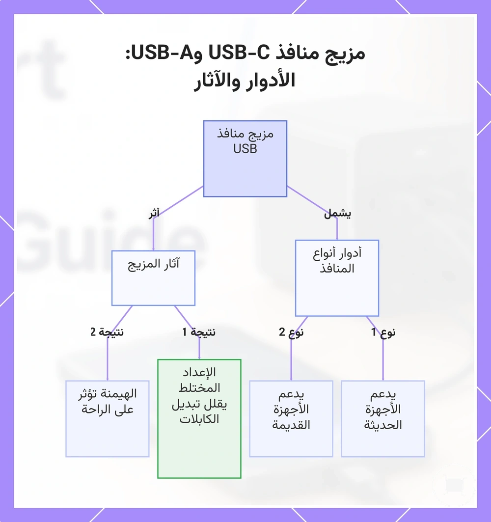 مزيج منافذ USB-C وUSB-A: الأدوار والآثار