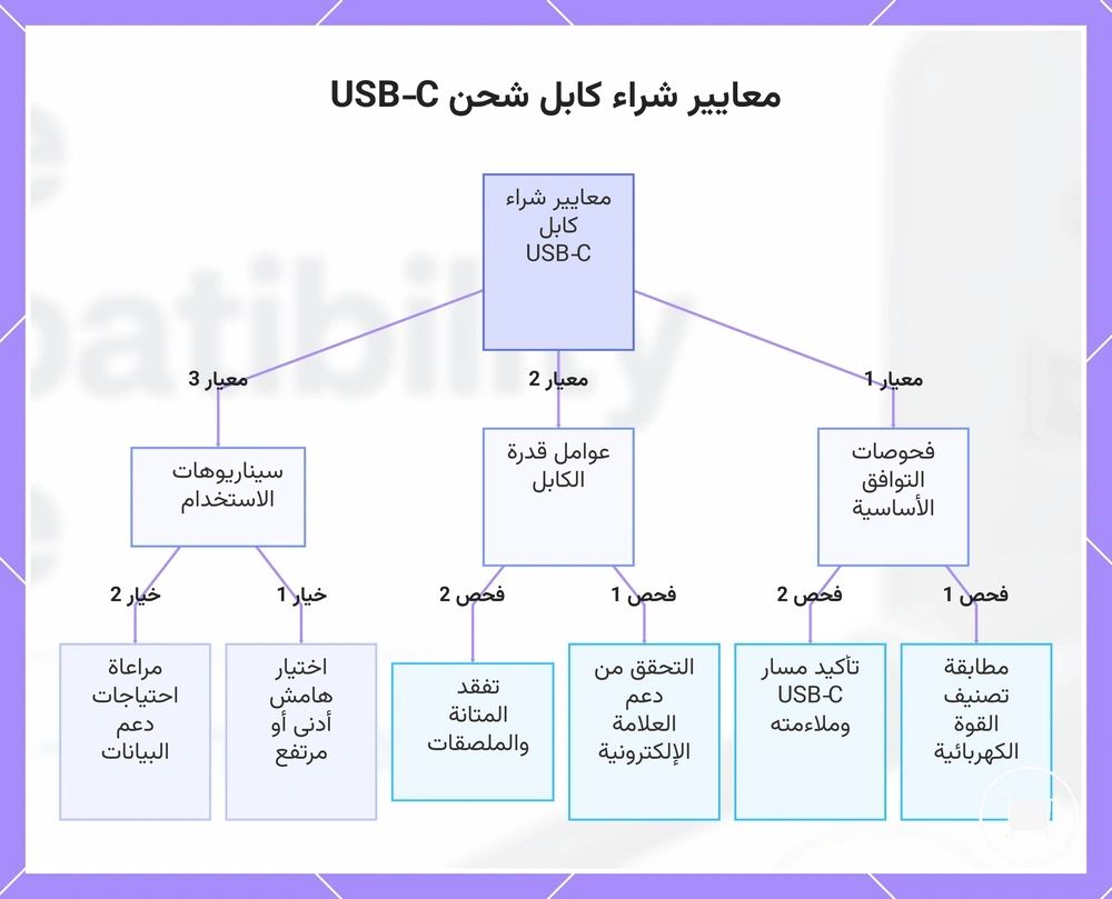 معايير شراء كابل شحن USB‑C