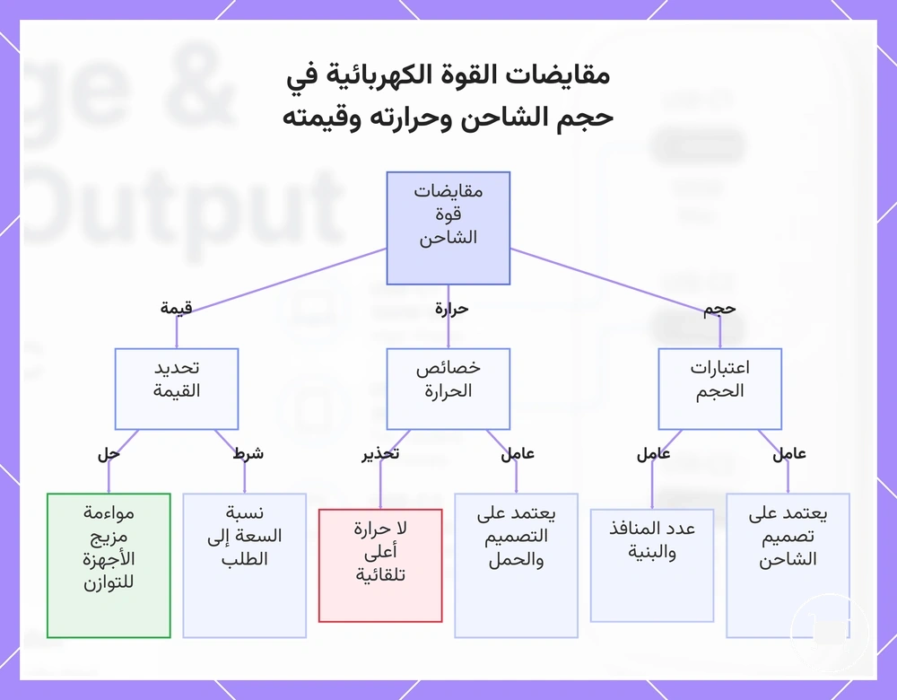 مقايضات القوة الكهربائية في حجم الشاحن وحرارته وقيمته