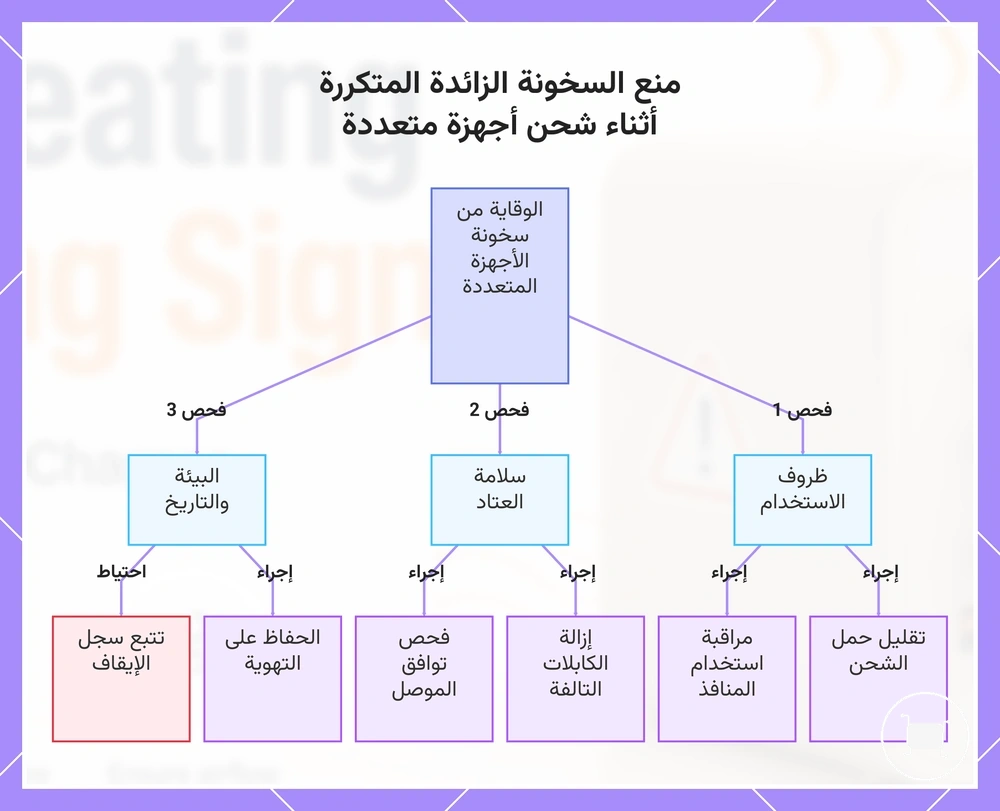 منع السخونة الزائدة المتكررة أثناء شحن أجهزة متعددة