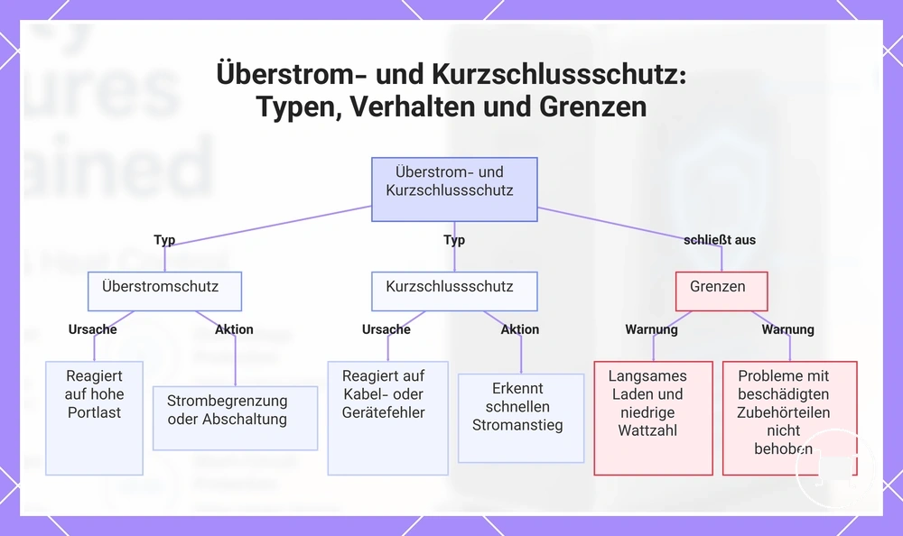 Überstrom- und Kurzschlussschutz: Typen, Verhalten und Grenzen