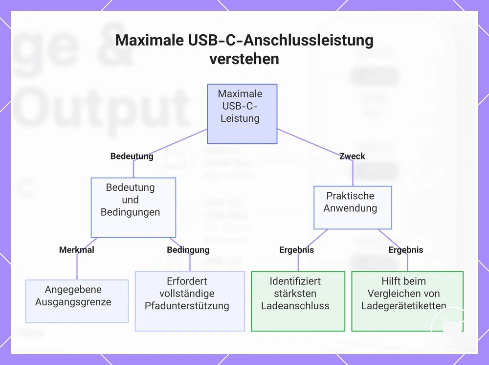 Maximale USB-C-Anschlussleistung verstehen