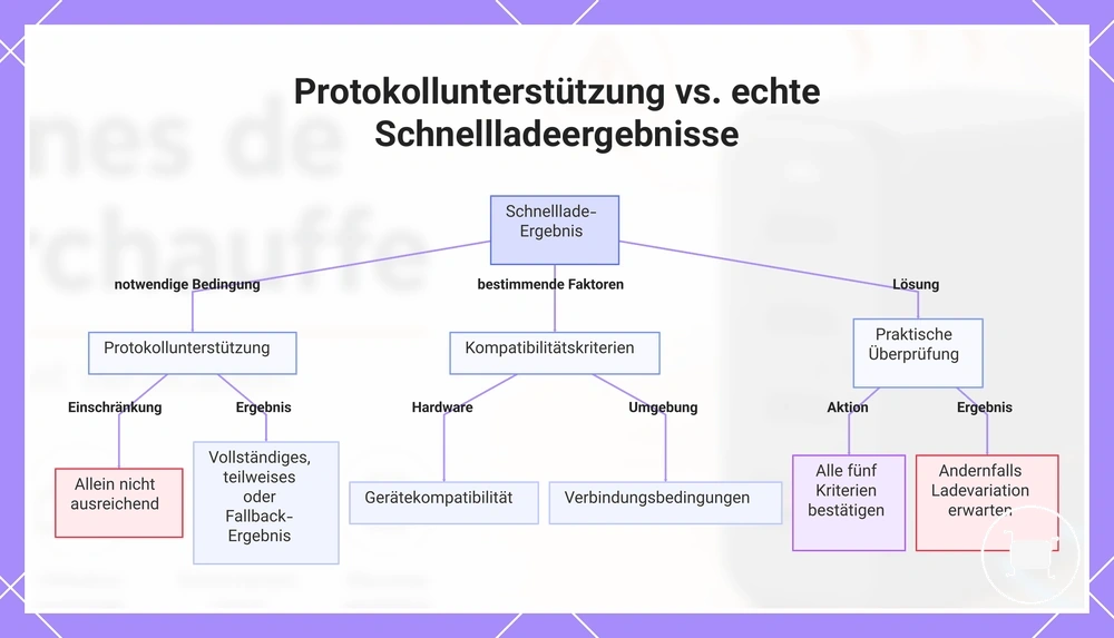 Protokollunterstützung vs. echte Schnellladeergebnisse