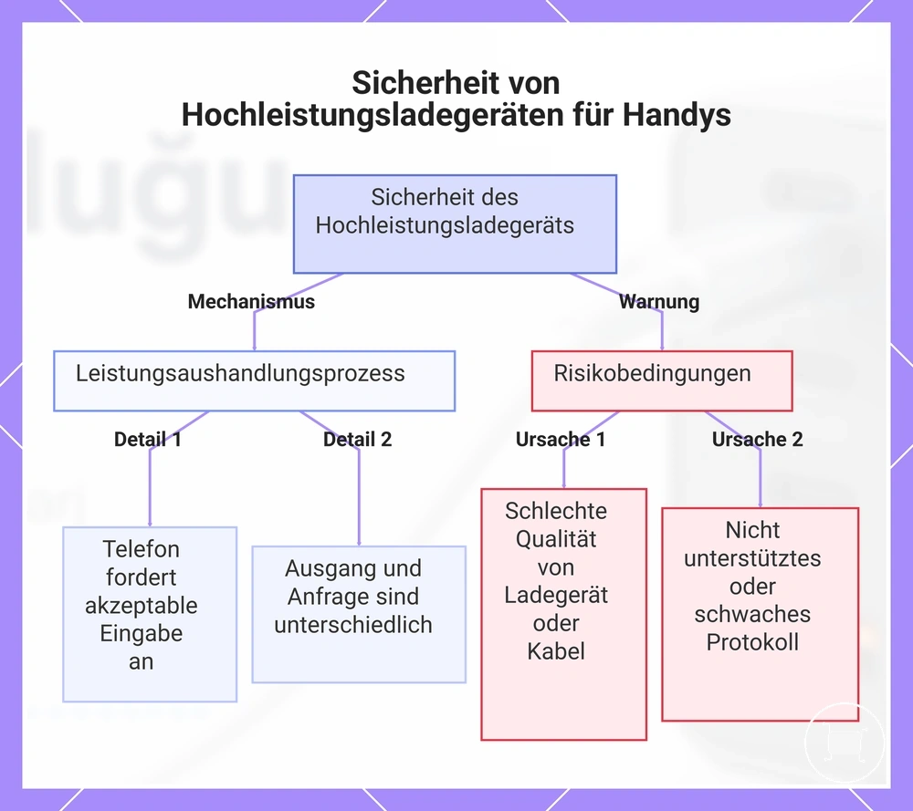 Sicherheit von Hochleistungsladegeräten für Handys