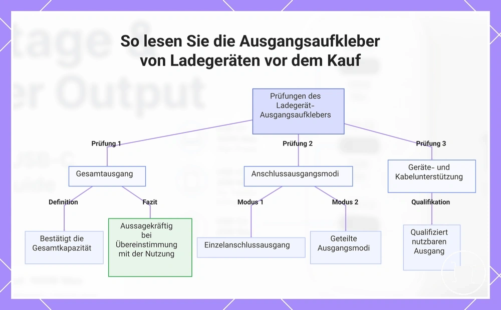 So lesen Sie die Ausgangsaufkleber von Ladegeräten vor dem Kauf