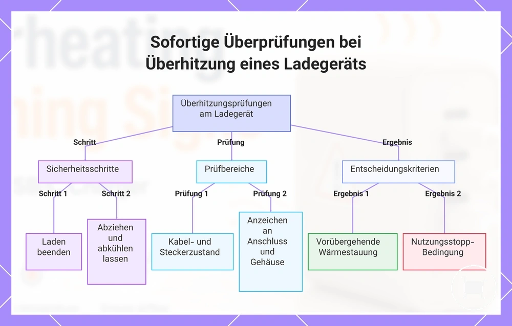 Sofortige Überprüfungen bei Überhitzung eines Ladegeräts