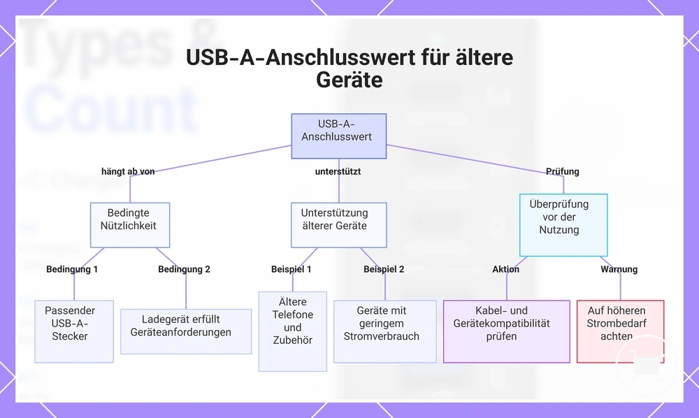 USB-A-Anschlusswert für ältere Geräte