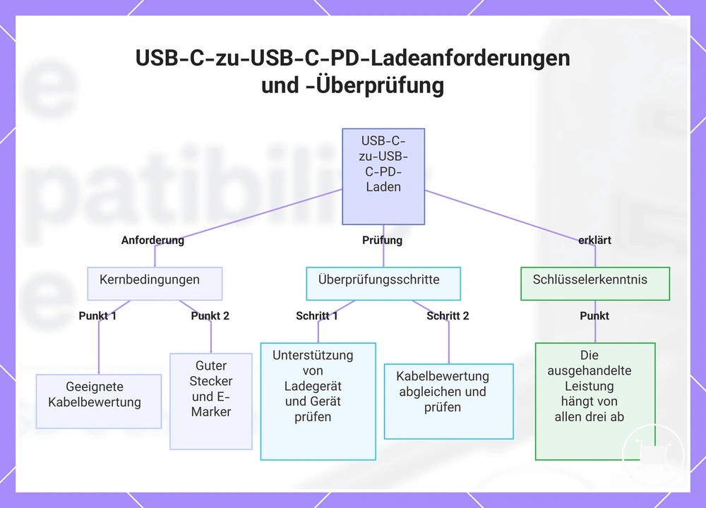 USB-C-zu-USB-C-PD-Ladeanforderungen und -Überprüfung