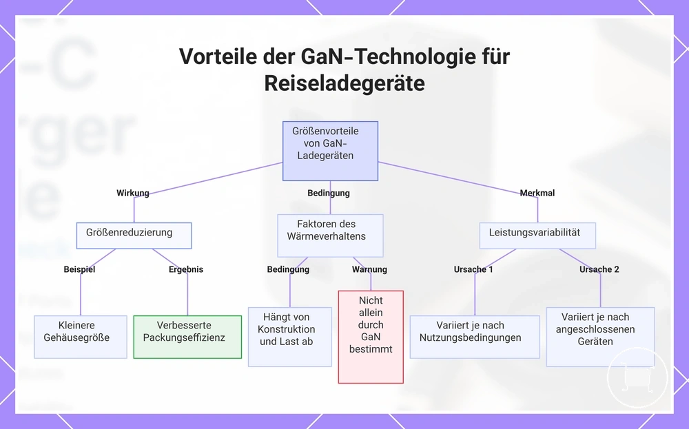 Vorteile der GaN-Technologie für Reiseladegeräte