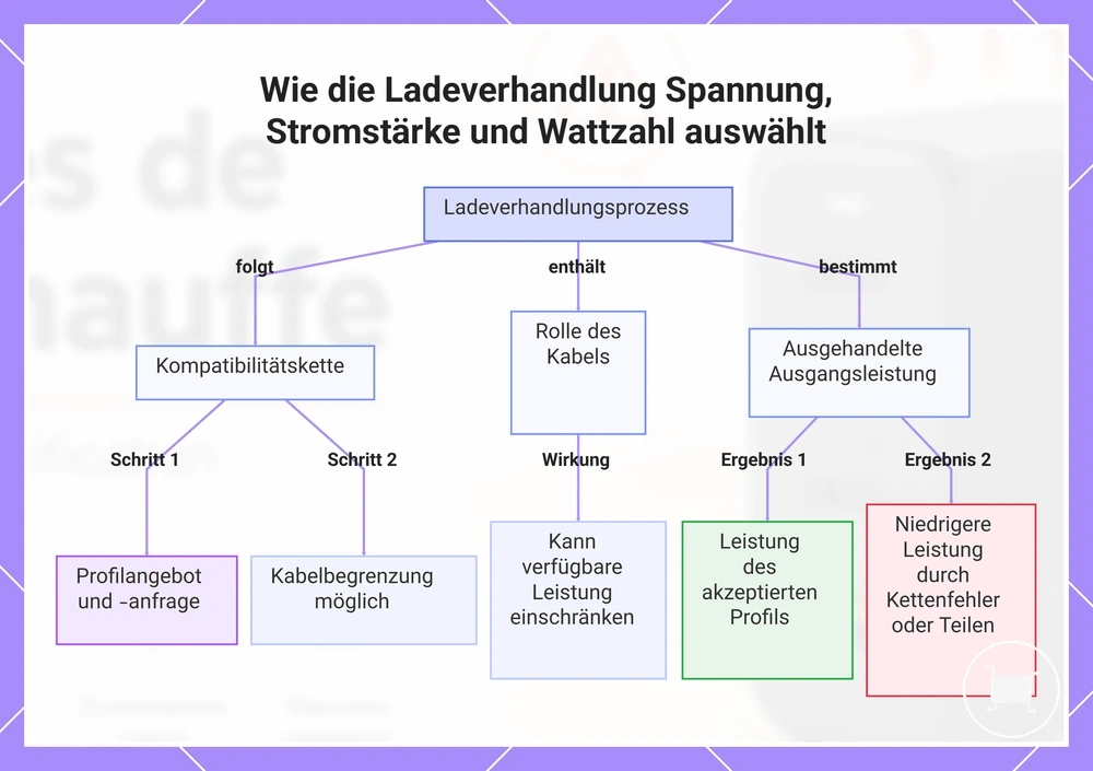Wie die Ladeverhandlung Spannung, Stromstärke und Wattzahl auswählt