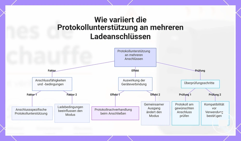 Wie variiert die Protokollunterstützung an mehreren Ladeanschlüssen