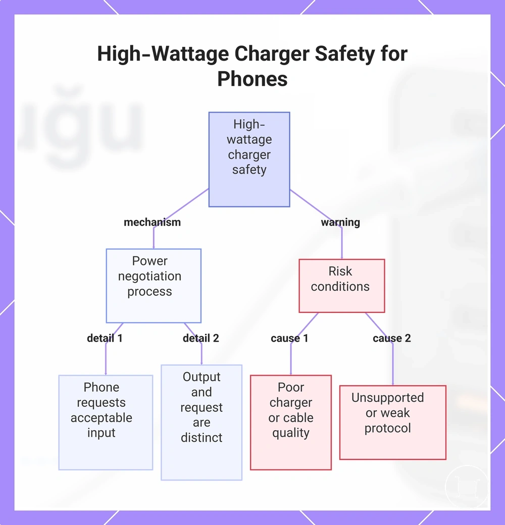 High-Wattage Charger Safety for Phones