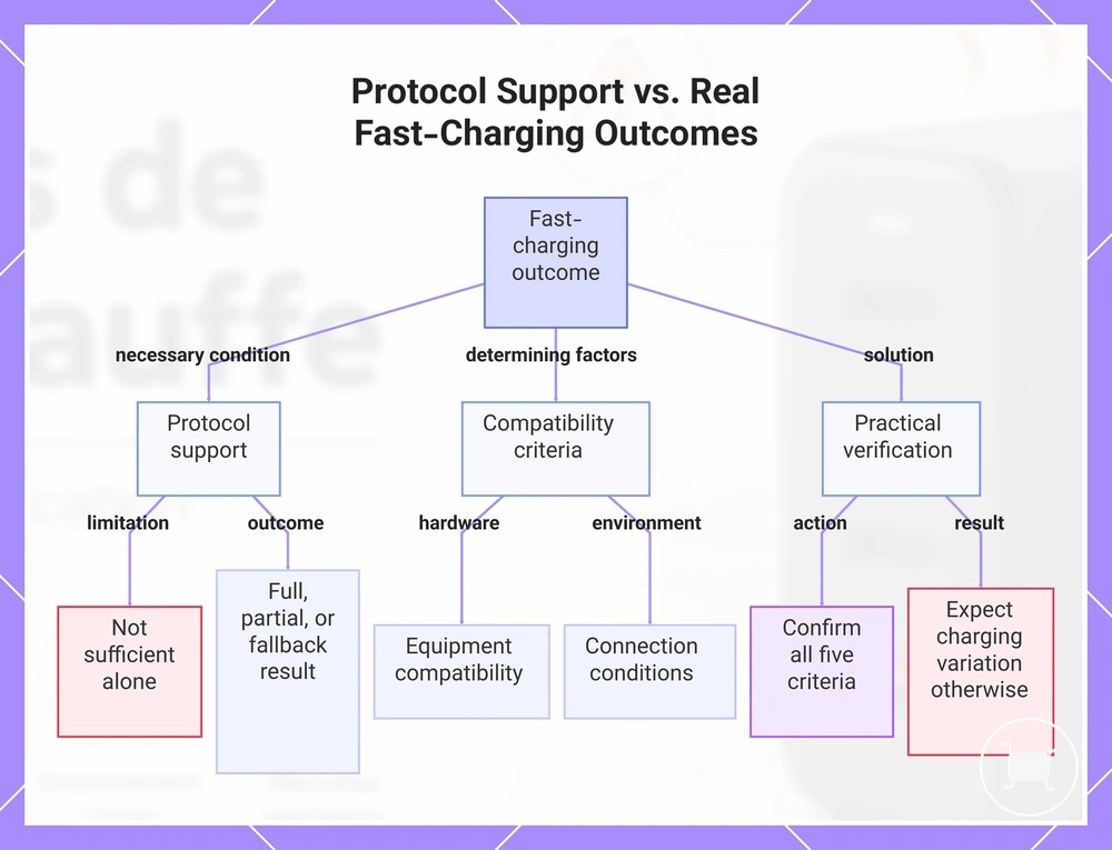 Protocol Support vs. Real Fast-Charging Outcomes
