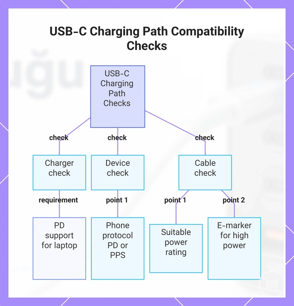 USB-C Charging Path Compatibility Checks