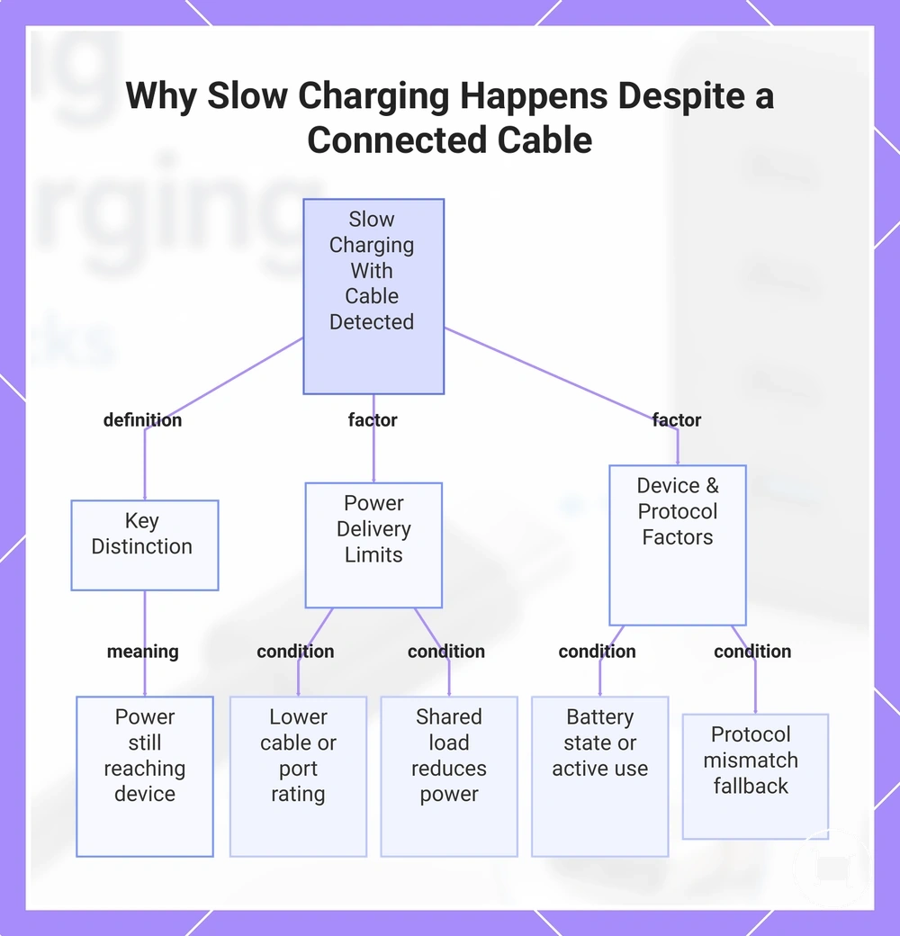 Why Slow Charging Happens Despite a Connected Cable