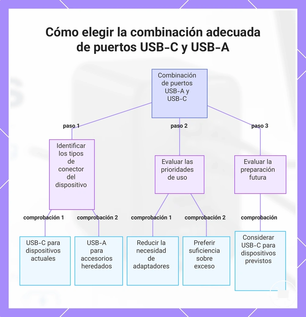 Cómo elegir la combinación adecuada de puertos USB-C y USB-A